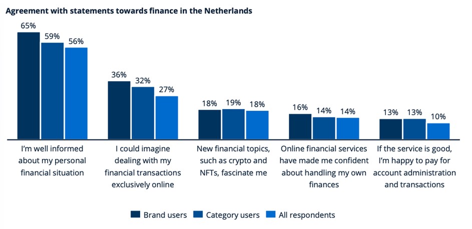 Grafiek met de statistieken van onderzoek van PayPal gebruikers over hun financiële zekerheid 