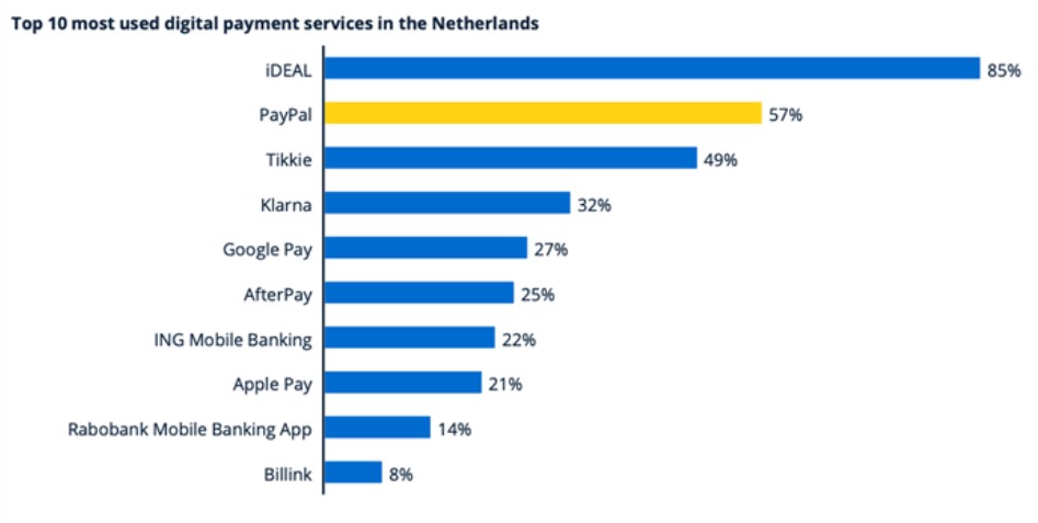 grafiek met de top 10 meest gebruikte online betalingsmethoden van Nederland
